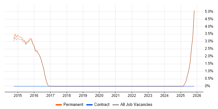 Business Development job vacancy trend in Cwmbran