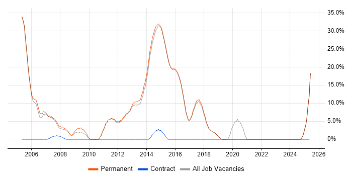 Job vacancy trend for C++ in Cwmbran