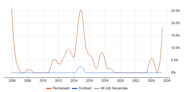 Job vacancy trend for C in Cwmbran