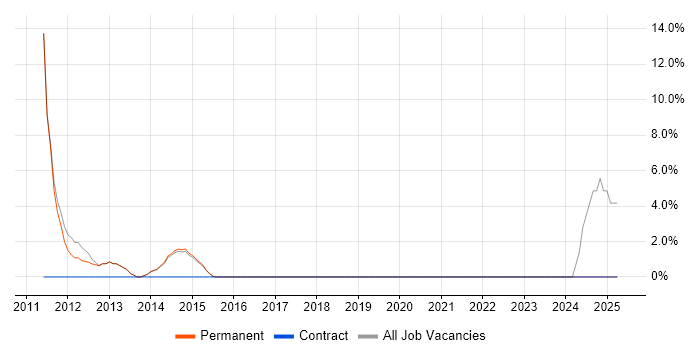 Job vacancy trend for Cisco ASA in Cwmbran