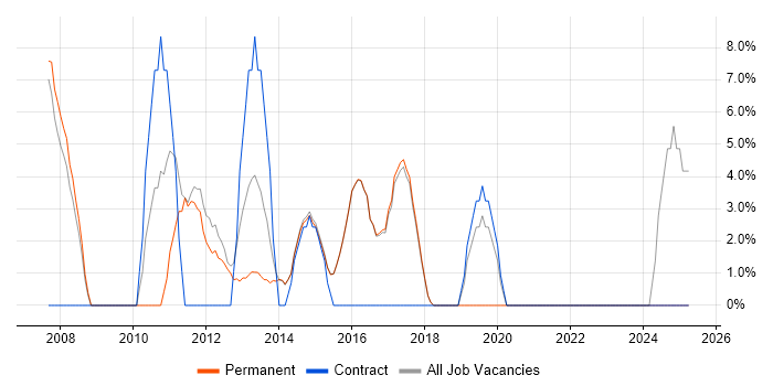 Job vacancy trend for Cisco in Cwmbran