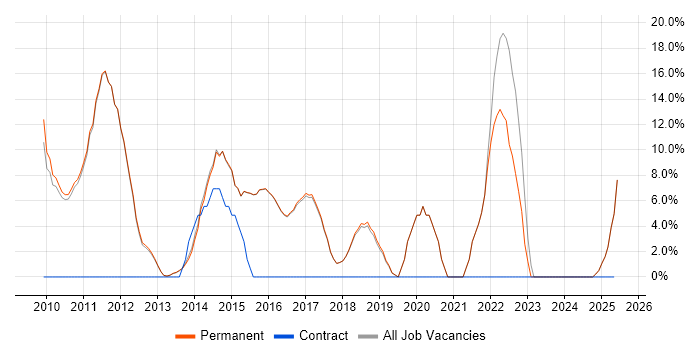 Job vacancy trend for Computer Science Degree in Cwmbran