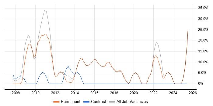 Job vacancy trend for Computer Science in Cwmbran