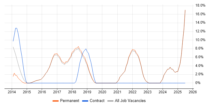 Job vacancy trend for Continuous Improvement in Cwmbran