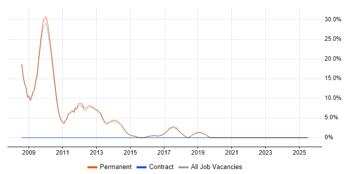 Job vacancy trend for C# Developer in Cwmbran