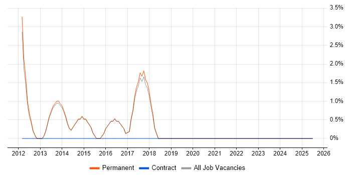 Job vacancy trend for C# Software Developer in Cwmbran