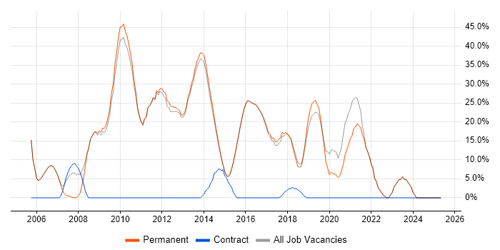 Job vacancy trend for C# in Cwmbran