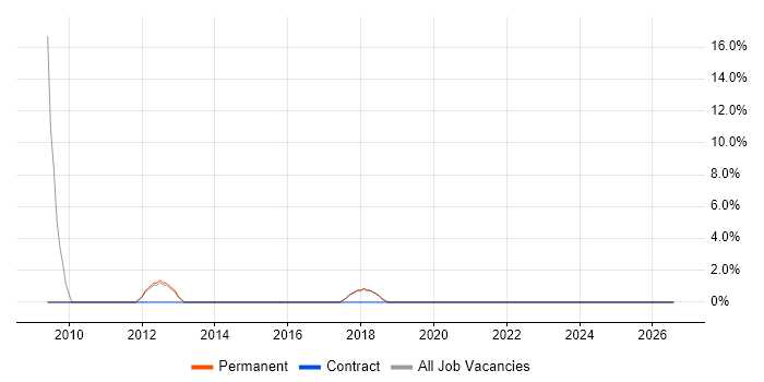 Data Quality job vacancy trend in Cwmbran