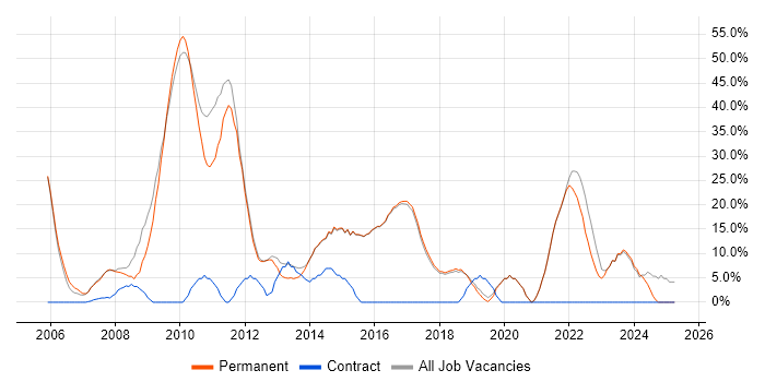 Job vacancy trend for Degree in Cwmbran Job vacancy trend for Degree in Cwmbran