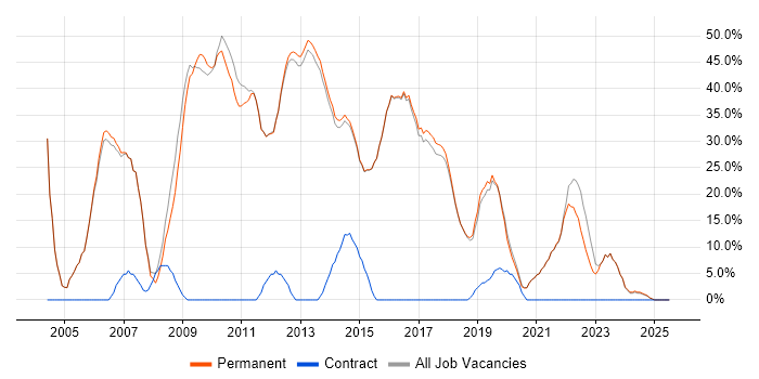 Job vacancy trend for Developer in Cwmbran