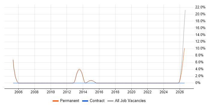Development Engineer job vacancy trend in Cwmbran
