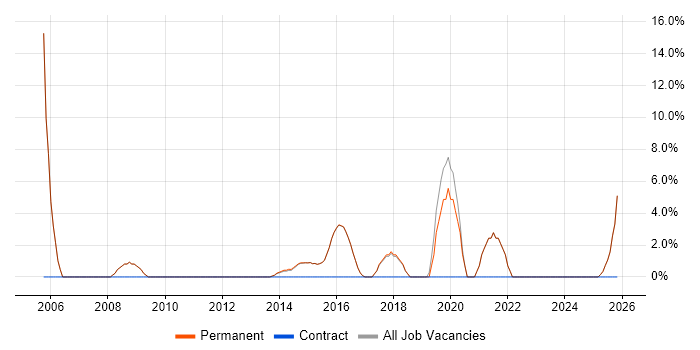 Development Manager job vacancy trend in Cwmbran