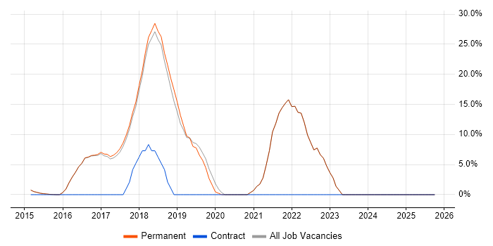 DevOps job vacancy trend in Cwmbran