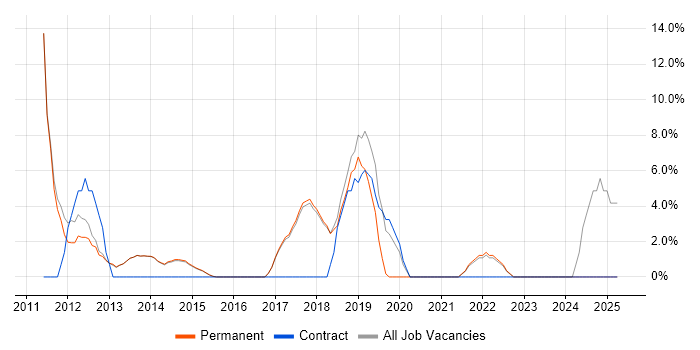Job vacancy trend for DHCP in Cwmbran