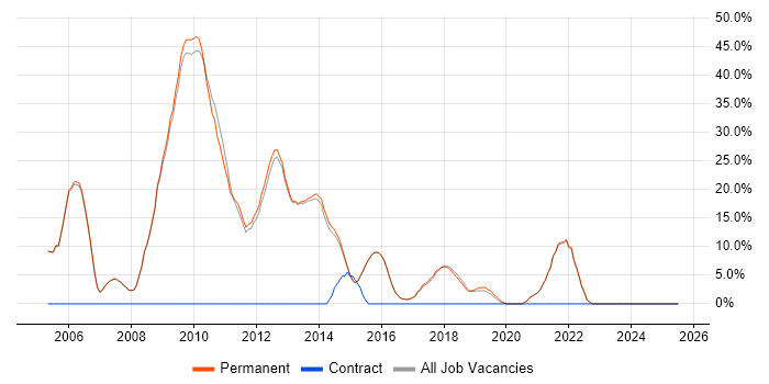 Job vacancy trend for .NET Developer in Cwmbran