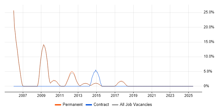 Job vacancy trend for .NET Software Developer in Cwmbran