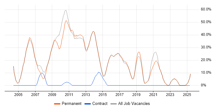 Job vacancy trend for .NET in Cwmbran