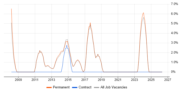 Embedded C job vacancy trend in Cwmbran