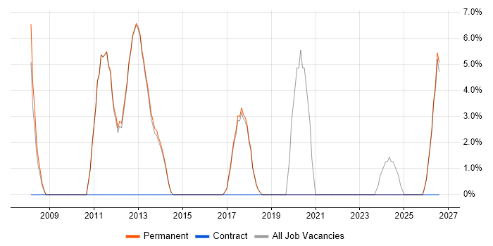 Embedded Engineer job vacancy trend in Cwmbran