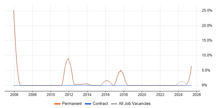 Job vacancy trend for Embedded Firmware in Cwmbran