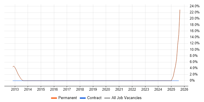 Job vacancy trend for Embedded Systems in Cwmbran