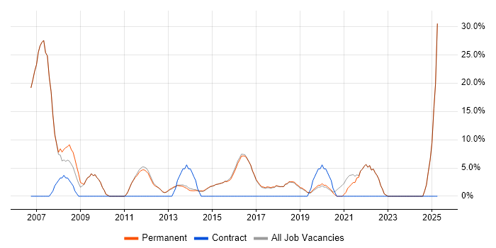 Job vacancy trend for Finance in Cwmbran Job vacancy trend for Finance in Cwmbran