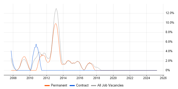 Job vacancy trend for Firewall in Cwmbran