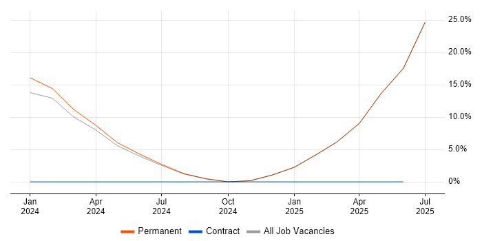 Job vacancy trend for FPGA in Cwmbran