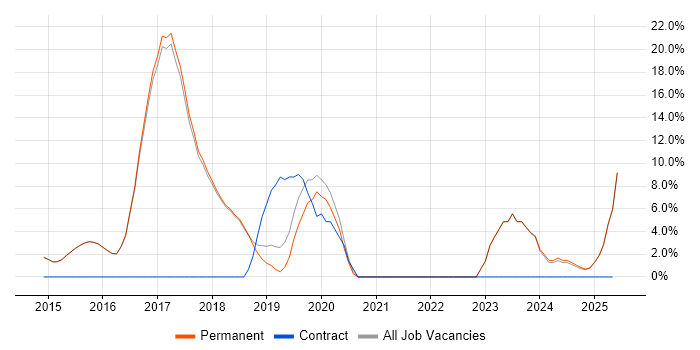 Job vacancy trend for Full-Stack Development in Cwmbran
