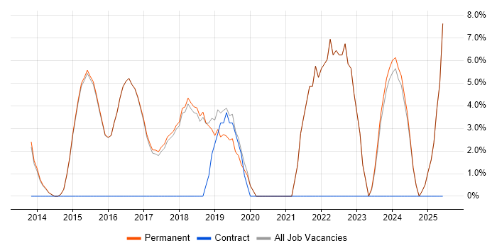 Job vacancy trend for Git in Cwmbran