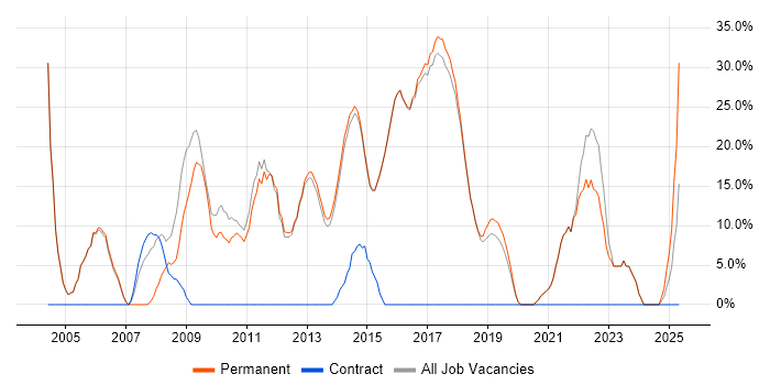Job vacancy trend for HTML in Cwmbran