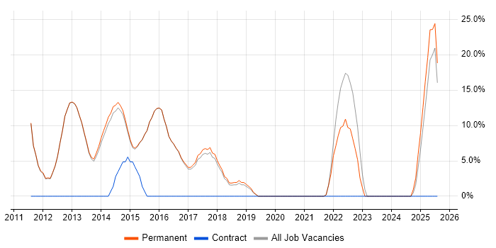 Job vacancy trend for HTML5 in Cwmbran