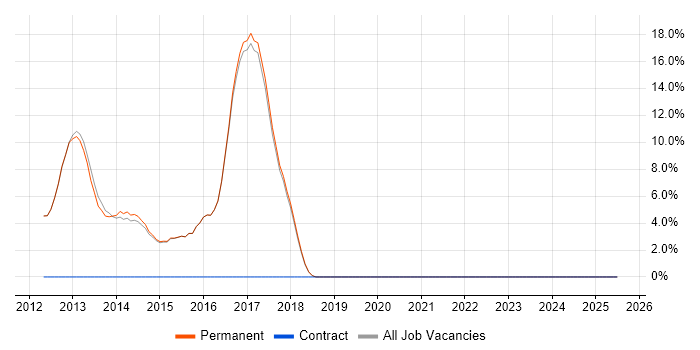 Job vacancy trend for JavaScript Developer in Cwmbran