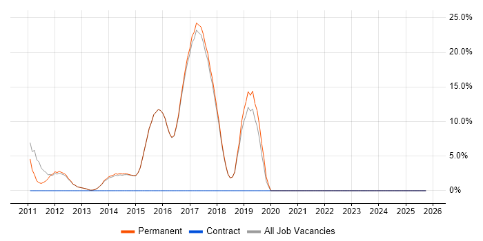 jQuery job vacancy trend in Cwmbran