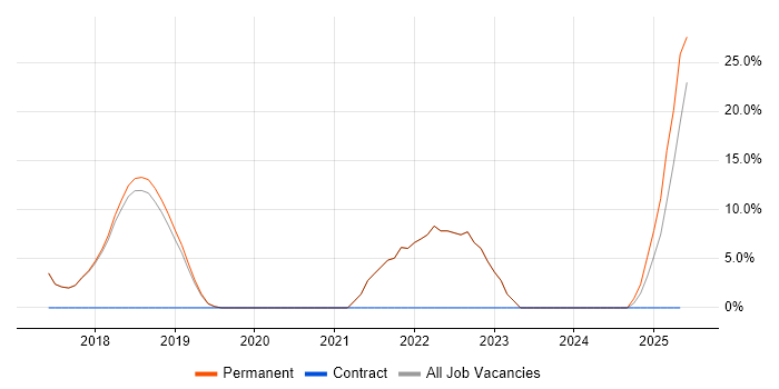 Job vacancy trend for Kubernetes in Cwmbran