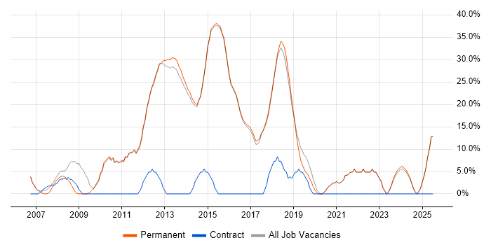 Job vacancy trend for Linux in Cwmbran Job vacancy trend for Linux in Cwmbran