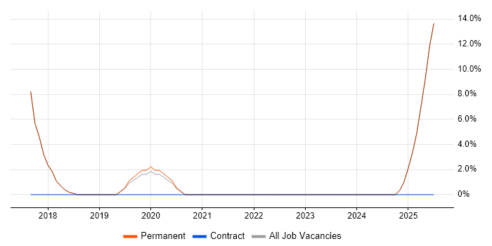 Job vacancy trend for Modbus in Cwmbran