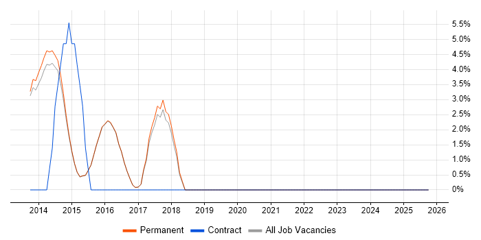 Moq job vacancy trend in Cwmbran