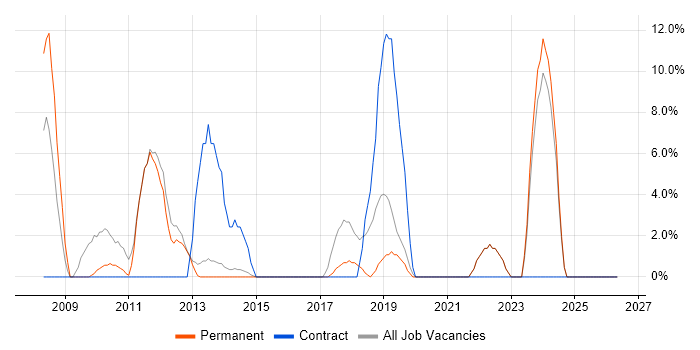 Microsoft Excel job vacancy trend in Cwmbran