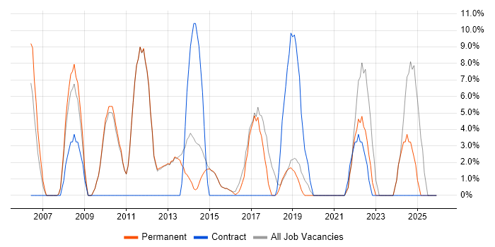 Microsoft Office job vacancy trend in Cwmbran