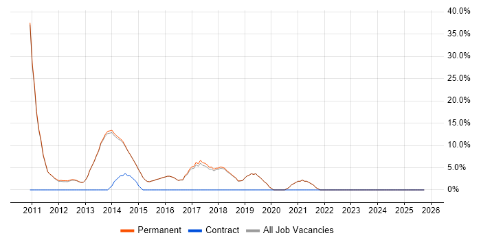 MVC job vacancy trend in Cwmbran