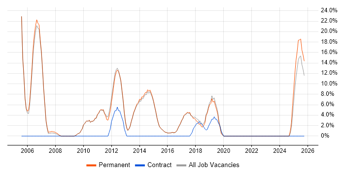 MySQL job vacancy trend in Cwmbran