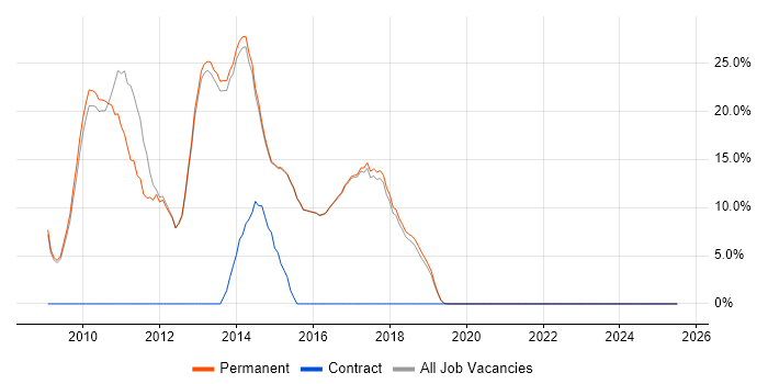 Job vacancy trend for OO in Cwmbran