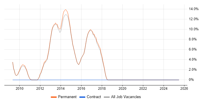 Job vacancy trend for OOP in Cwmbran