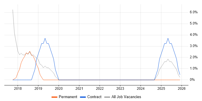 Power Platform job vacancy trend in Cwmbran