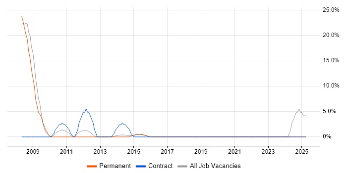 Job vacancy trend for Public Sector in Cwmbran