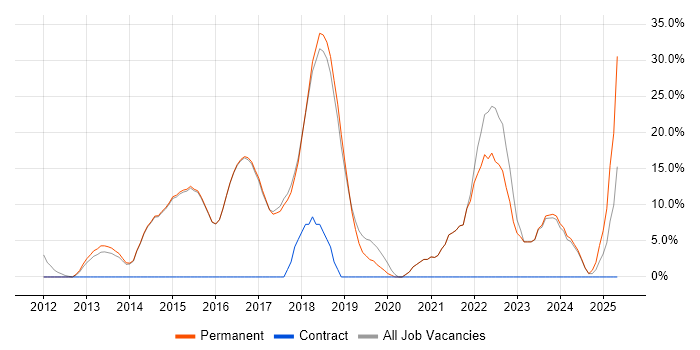 Job vacancy trend for Python in Cwmbran