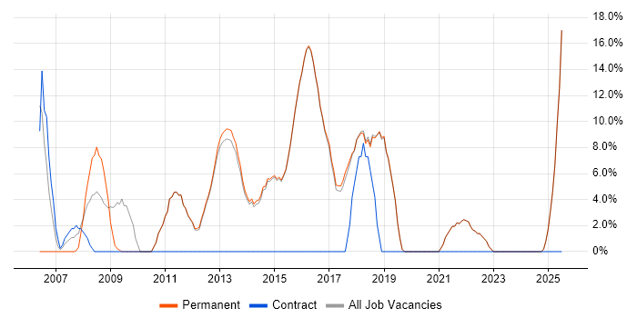 Job vacancy trend for QA in Cwmbran