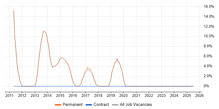 Job vacancy trend for REST in Cwmbran