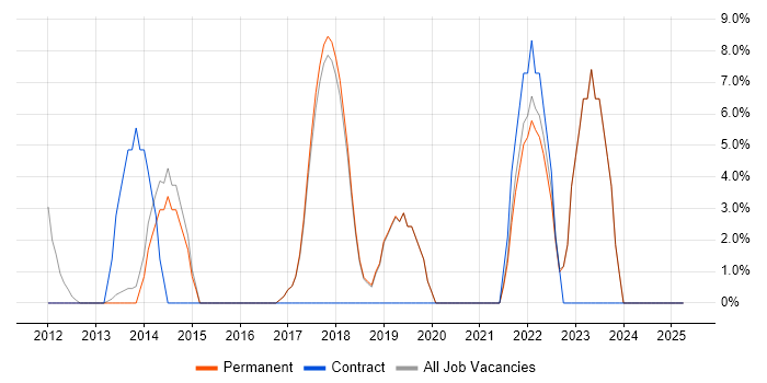 Job vacancy trend for Retail in Cwmbran Job vacancy trend for Retail in Cwmbran